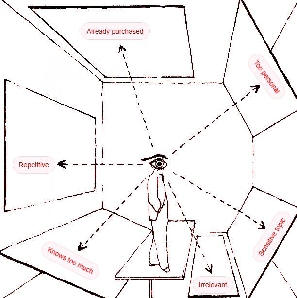 a diagram shows a human figure with a giant eye looking directly at the viewer in place of a head. The figure is in the centre of a room surrounded by panels displaying screenshots of tags reading 'Already purchased', 'Too personal', 'Repetitive', 'Sensitive topic', 'Irrelevant', 'Knows too much'. Dotted arrows reach out towards the panels from the eye.